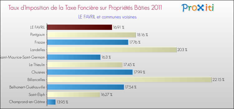 Taux d'imposition de la taxe foncière sur le bati 2011 pour LE FAVRIL et les communes proches Comparaison des taux d'imposition de la taxe foncière sur le bati 2011 pour LE FAVRIL et les communes voisines