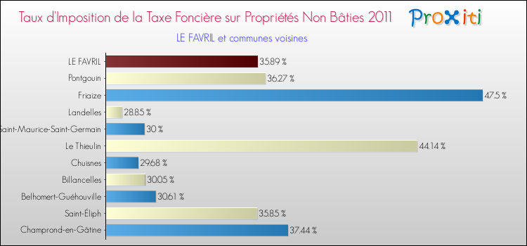 Taux d'imposition de la taxe foncière sur les immeubles et terrains non batis 2011 pour LE FAVRIL et les communes proches Comparaison des taux d'imposition de la taxe foncière sur les immeubles et terrains non batis 2011 pour LE FAVRIL et les communes voisines