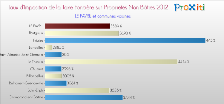 Taux d'imposition de la taxe foncière sur les immeubles et terrains non batis 2012 pour LE FAVRIL et les communes proches Comparaison des taux d'imposition de la taxe foncière sur les immeubles et terrains non batis 2012 pour LE FAVRIL et les communes voisines
