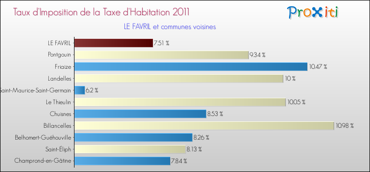 Taux d'imposition de la taxe d'habitation 2011 pour LE FAVRIL et les communes proches Comparaison des taux d'imposition de la taxe d'habitation 2011 pour LE FAVRIL et les communes voisines