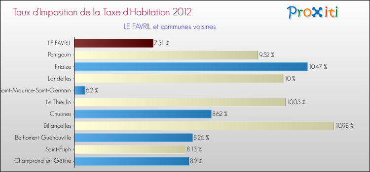 Taux d'imposition de la taxe d'habitation 2012 pour LE FAVRIL et les communes proches Comparaison des taux d'imposition de la taxe d'habitation 2012 pour LE FAVRIL et les communes voisines