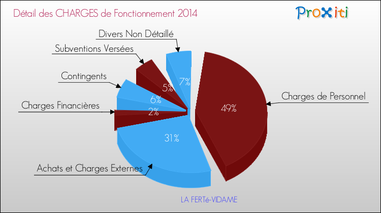 Décomposition des Charges de Fonctionnement 2014 de la commune de LA FERTé-VIDAME Charges de Fonctionnement 2014 pour la commune de LA FERTé-VIDAME