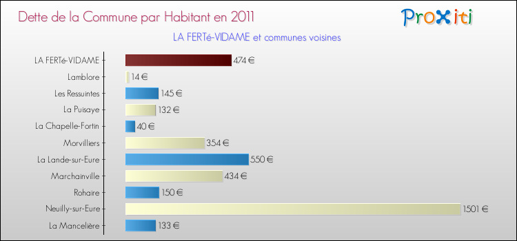 Dette par habitant de la commune en 2011 pour LA FERTé-VIDAME et les communes proches Comparaison de la dette par habitant de la commune en 2011 pour LA FERTé-VIDAME et les communes voisines
