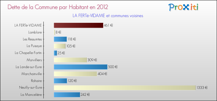 Dette par habitant de la commune en 2012 pour LA FERTé-VIDAME et les communes proches Comparaison de la dette par habitant de la commune en 2012 pour LA FERTé-VIDAME et les communes voisines