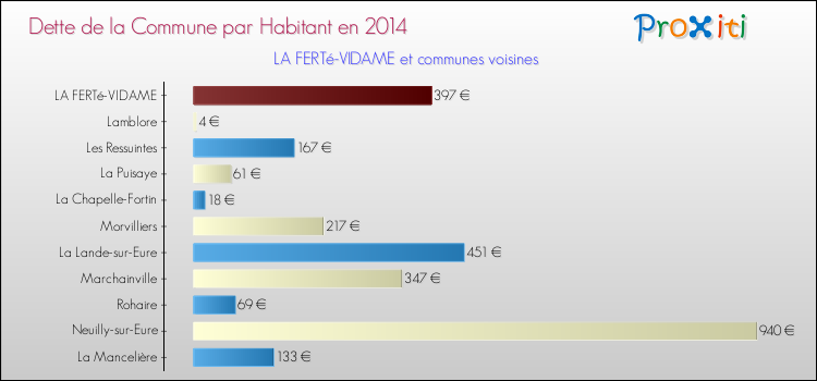 Dette par habitant de la commune en 2014 pour LA FERTé-VIDAME et les communes proches Comparaison de la dette par habitant de la commune en 2014 pour LA FERTé-VIDAME et les communes voisines