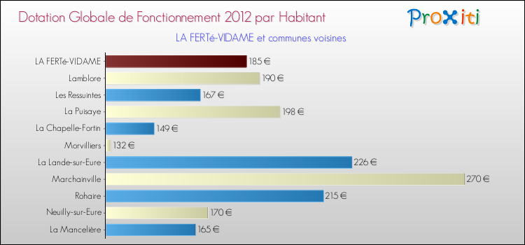 Montant des dotations globales de fonctionnement DGF par Habitant pour LA FERTé-VIDAME et les communes proches Comparaison des des dotations globales de fonctionnement DGF par habitant pour LA FERTé-VIDAME et les communes voisines