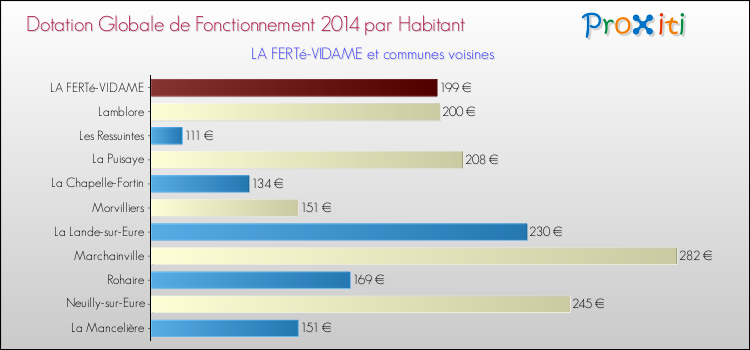 Montant des dotations globales de fonctionnement DGF par Habitant pour LA FERTé-VIDAME et les communes proches en 2014. Comparaison des des dotations globales de fonctionnement DGF par habitant pour LA FERTé-VIDAME et les communes voisines en 2014.