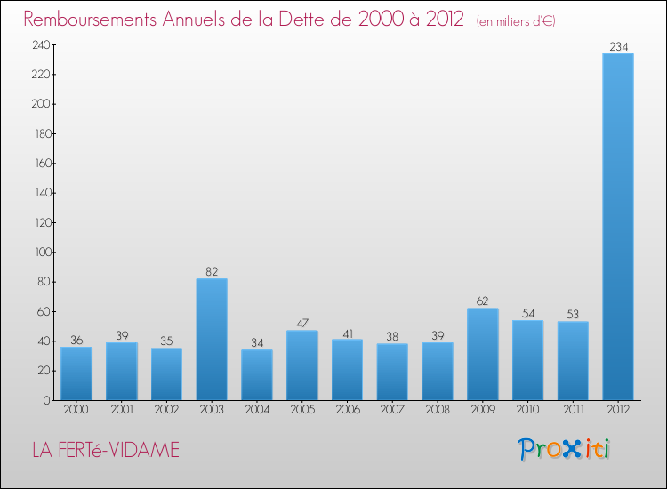 Evolution de l'annuité de la dette pour la commune de LA FERTé-VIDAME de 2000 à 2012 Annuités de la dette pour LA FERTé-VIDAME de 2000 à 2012