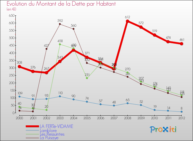 Evolution de la dette par habitant pour la commune de LA FERTé-VIDAME et les communes proches de 2000 à 2012 Comparaison de la dette par habitant pour LA FERTé-VIDAME et les communes voisines de 2000 à 2012
