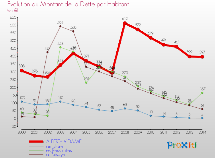 Evolution de la dette par habitant pour la commune de LA FERTé-VIDAME et les communes proches de 2000 à 2014 Comparaison de la dette par habitant pour LA FERTé-VIDAME et les communes voisines de 2000 à 2014