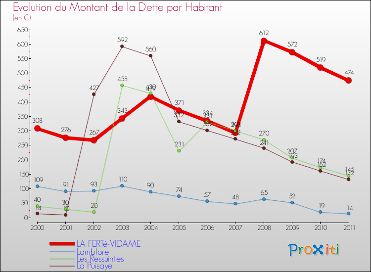 Evolution de la dette par habitant pour la commune de LA FERTé-VIDAME et les communes proches Comparaison de la dette par habitant pour LA FERTé-VIDAME et les communes voisines