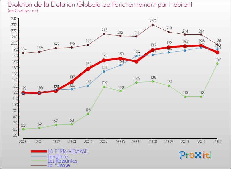 Evolution et montant de la dotation globale de fonctionnement par Habitant pour LA FERTé-VIDAME et les communes proches Comparaison des dotations globales de fonctionnement par habitant pour LA FERTé-VIDAME et les communes voisines