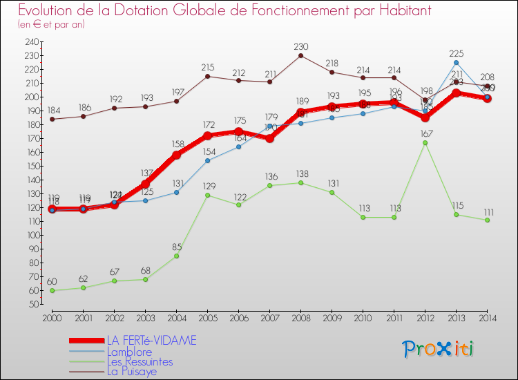 Evolution et montant de la dotation globale de fonctionnement par Habitant pour LA FERTé-VIDAME et les communes proches de 2000 à 2014. Comparaison des dotations globales de fonctionnement par habitant pour LA FERTé-VIDAME et les communes voisines de 2000 à 2014.