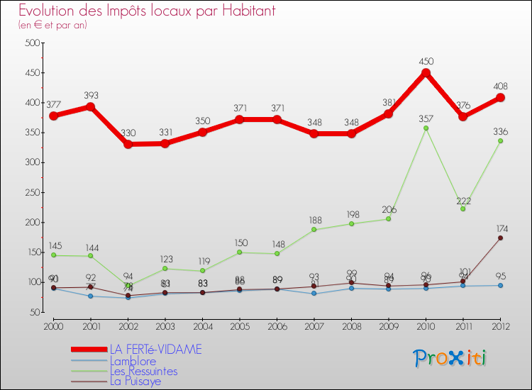 Evolution et montant des impôts locaux par Habitant pour LA FERTé-VIDAME et les communes proches Comparaison des impôts locaux par habitant pour LA FERTé-VIDAME et les communes voisines