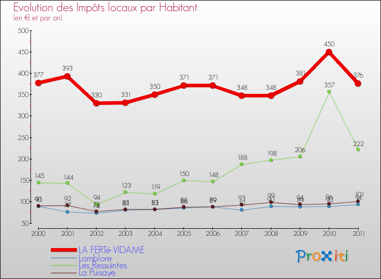 Evolution et montant des impôts locaux par Habitant pour LA FERTé-VIDAME et les communes proches Comparaison des impôts locaux par habitant pour LA FERTé-VIDAME et les communes voisines