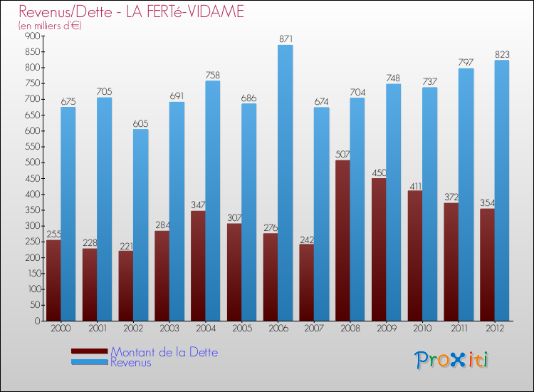 Evolution comparée de la dette et des revenus pour la commune de LA FERTé-VIDAME de 2000 à 2012 Comparaison de la dette et des revenus pour LA FERTé-VIDAME de 2000 à 2012