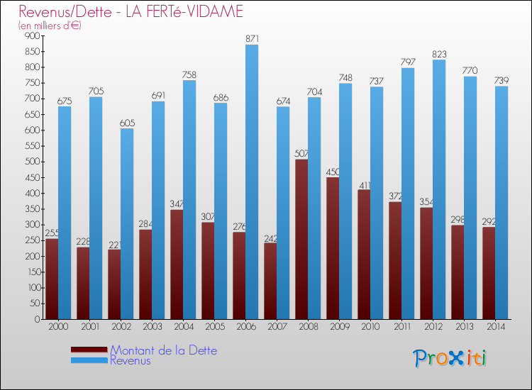 Evolution comparée de la dette et des revenus pour la commune de LA FERTé-VIDAME de 2000 à 2014 Comparaison de la dette et des revenus pour LA FERTé-VIDAME de 2000 à 2014