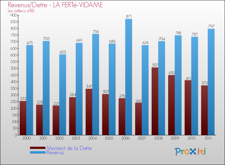 Evolution comparée de la dette et des revenus pour la commune de LA FERTé-VIDAME de 2000 à 2011 Comparaison de la dette et des revenus pour LA FERTé-VIDAME de 2000 à 2011