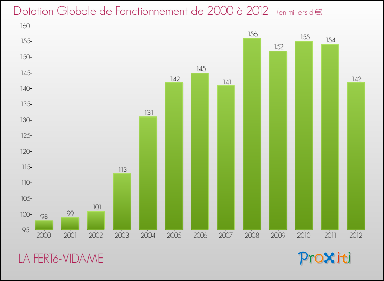 Evolution du montant de la Dotation Globale de Fonctionnement pour la commune de LA FERTé-VIDAME de 2000 à 2012 Evolution du montant de la Dotation Globale de Fonctionnement pour LA FERTé-VIDAME de 2000 à 2012