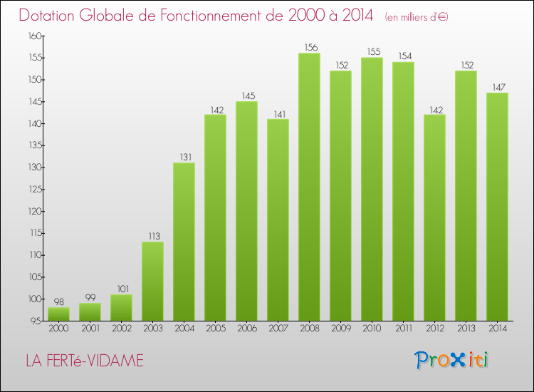 Evolution du montant de la Dotation Globale de Fonctionnement pour la commune de LA FERTé-VIDAME de 2000 à 2014 Evolution du montant de la Dotation Globale de Fonctionnement pour LA FERTé-VIDAME de 2000 à 2014