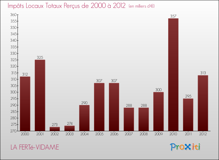Evolution des Impôts Locaux pour la commune de LA FERTé-VIDAME de 2000 à 2012 Evolution des Impôts Locaux pour LA FERTé-VIDAME de 2000 à 2012