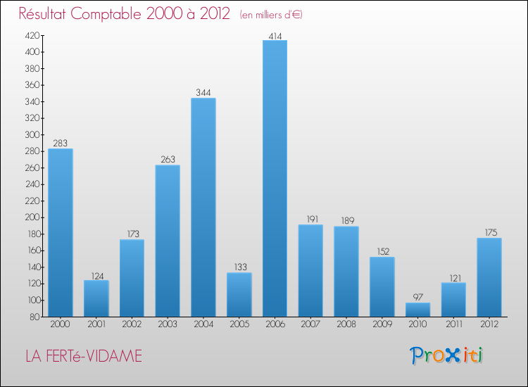 Evolution du résultat comptable pour la commune de LA FERTé-VIDAME de 2000 à 2012 Evolution du résultat comptable pour LA FERTé-VIDAME de 2000 à 2012