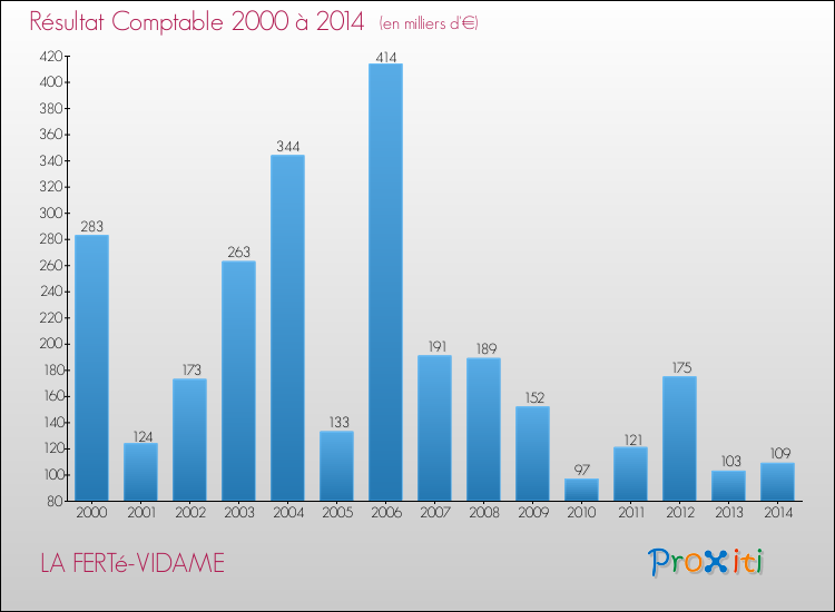 Evolution du résultat comptable pour la commune de LA FERTé-VIDAME de 2000 à 2014 Evolution du résultat comptable pour LA FERTé-VIDAME de 2000 à 2014