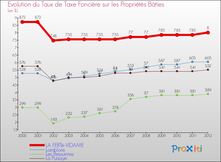 Evolution du taux de la taxe foncière sur le bati pour LA FERTé-VIDAME et les communes proches de 2000 à 2012 Comparaison des taux de taxe foncière sur le bati pour LA FERTé-VIDAME et les communes voisines de 2000 à 2012