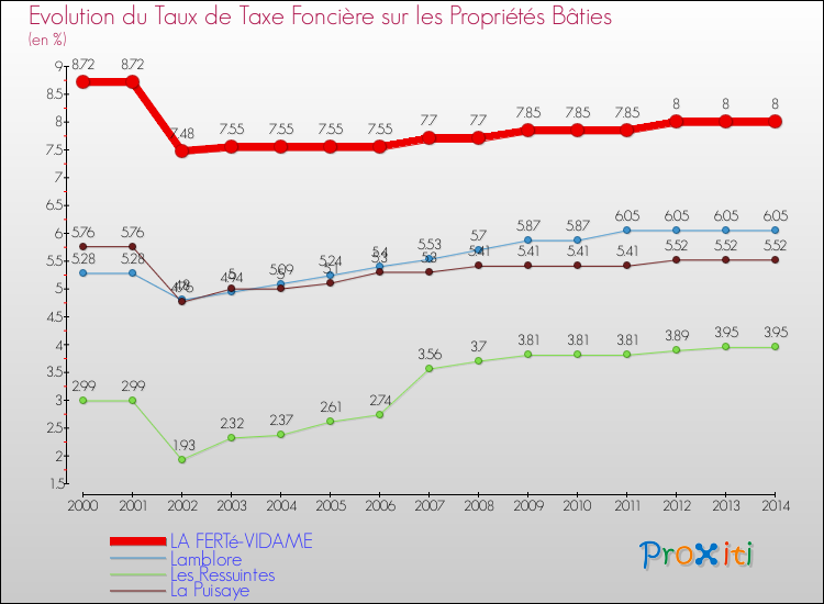 Evolution du taux de la taxe foncière sur le bati pour LA FERTé-VIDAME et les communes proches de 2000 à 2014 Comparaison des taux de taxe foncière sur le bati pour LA FERTé-VIDAME et les communes voisines de 2000 à 2014