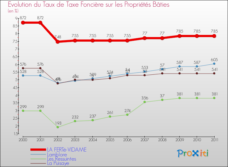 Evolution du taux de la taxe foncière sur le bati pour LA FERTé-VIDAME et les communes proches Comparaison des taux de taxe foncière sur le bati pour LA FERTé-VIDAME et les communes voisines