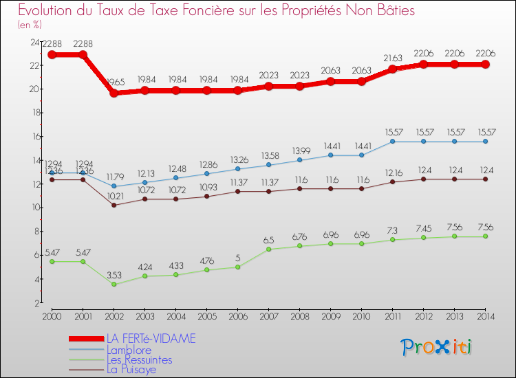Evolution du taux de la taxe foncière sur les immeubles et terrains non batis pour LA FERTé-VIDAME et les communes proches de 2000 à 2014 Comparaison des taux de la taxe foncière sur les immeubles et terrains non batis pour LA FERTé-VIDAME et les communes voisines de 2000 à 2014