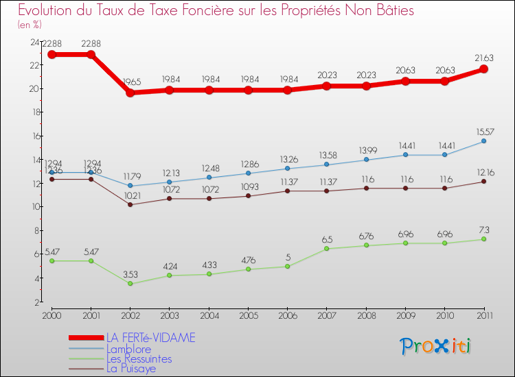 Evolution du taux de la taxe foncière sur les immeubles et terrains non batis pour LA FERTé-VIDAME et les communes proches Comparaison des taux de la taxe foncière sur les immeubles et terrains non batis pour LA FERTé-VIDAME et les communes voisines