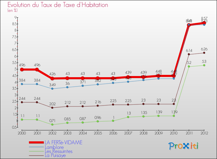 Evolution du taux de la taxe d'habitation pour LA FERTé-VIDAME et les communes proches Comparaison des taux de la taxe d'habitation pour LA FERTé-VIDAME et les communes voisines
