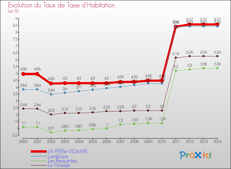 Evolution du taux de la taxe d'habitation pour LA FERTé-VIDAME et les communes proches de 2000 à 2014 Comparaison des taux de la taxe d'habitation pour LA FERTé-VIDAME et les communes voisines de 2000 à 2014