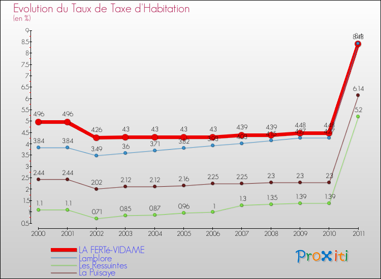 Evolution du taux de la taxe d'habitation pour LA FERTé-VIDAME et les communes proches Comparaison des taux de la taxe d'habitation pour LA FERTé-VIDAME et les communes voisines