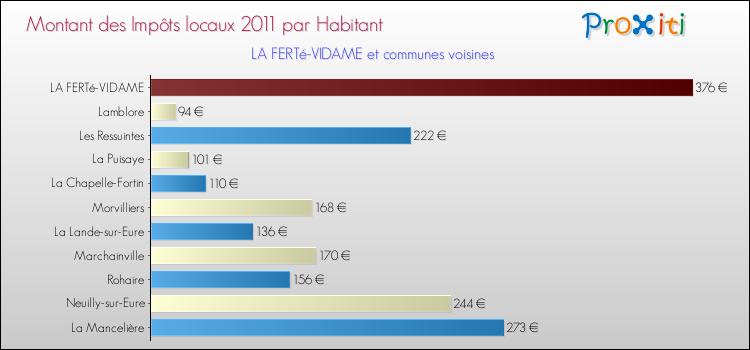 Montant des impôts locaux par Habitant pour LA FERTé-VIDAME et les communes proches Comparaison des impôts locaux par habitant pour LA FERTé-VIDAME et les communes voisines
