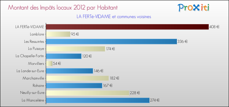 Montant des impôts locaux par Habitant pour LA FERTé-VIDAME et les communes proches Comparaison des impôts locaux par habitant pour LA FERTé-VIDAME et les communes voisines