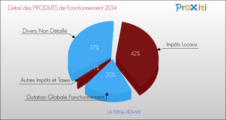 Décomposition du Budget de Fonctionnement 2014 de la commune de LA FERTé-VIDAME Budget de Fonctionnement 2014 pour la commune de LA FERTé-VIDAME
