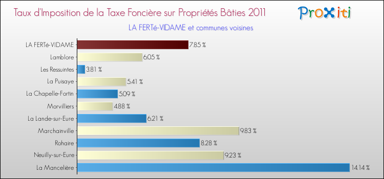 Taux d'imposition de la taxe foncière sur le bati 2011 pour LA FERTé-VIDAME et les communes proches Comparaison des taux d'imposition de la taxe foncière sur le bati 2011 pour LA FERTé-VIDAME et les communes voisines