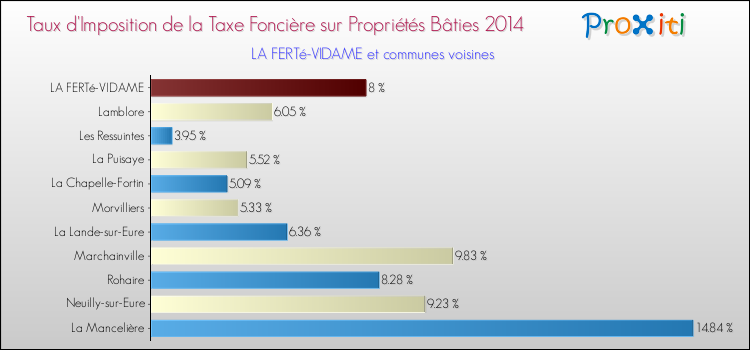 Taux d'imposition de la taxe foncière sur le bati 2014 pour LA FERTé-VIDAME et les communes proches Comparaison des taux d'imposition de la taxe foncière sur le bati 2014 pour LA FERTé-VIDAME et les communes voisines
