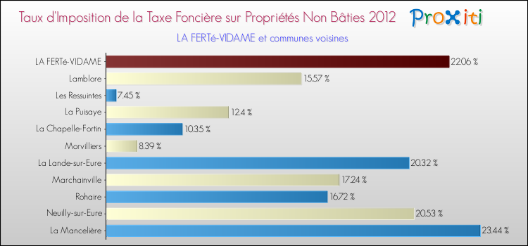 Taux d'imposition de la taxe foncière sur les immeubles et terrains non batis 2012 pour LA FERTé-VIDAME et les communes proches Comparaison des taux d'imposition de la taxe foncière sur les immeubles et terrains non batis 2012 pour LA FERTé-VIDAME et les communes voisines