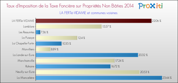 Taux d'imposition de la taxe foncière sur les immeubles et terrains non batis 2014 pour LA FERTé-VIDAME et les communes proches Comparaison des taux d'imposition de la taxe foncière sur les immeubles et terrains non batis 2014 pour LA FERTé-VIDAME et les communes voisines