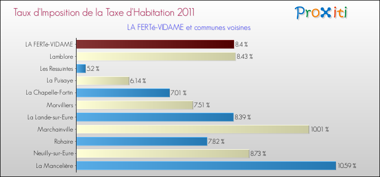 Taux d'imposition de la taxe d'habitation 2011 pour LA FERTé-VIDAME et les communes proches Comparaison des taux d'imposition de la taxe d'habitation 2011 pour LA FERTé-VIDAME et les communes voisines