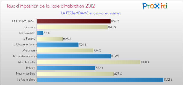 Taux d'imposition de la taxe d'habitation 2012 pour LA FERTé-VIDAME et les communes proches Comparaison des taux d'imposition de la taxe d'habitation 2012 pour LA FERTé-VIDAME et les communes voisines