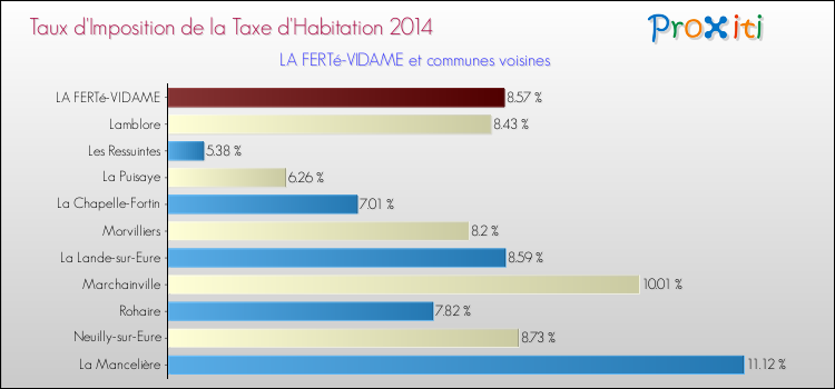 Taux d'imposition de la taxe d'habitation 2014 pour LA FERTé-VIDAME et les communes proches Comparaison des taux d'imposition de la taxe d'habitation 2014 pour LA FERTé-VIDAME et les communes voisines