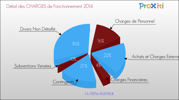 Décomposition des Charges de Fonctionnement 2014 de la commune de LA FERTé-VILLENEUIL Charges de Fonctionnement 2014 pour la commune de LA FERTé-VILLENEUIL