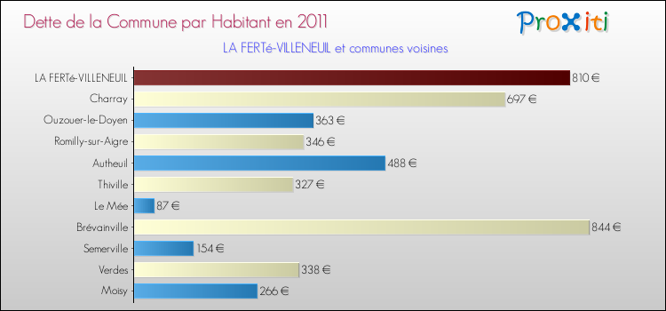 Dette par habitant de la commune en 2011 pour LA FERTé-VILLENEUIL et les communes proches Comparaison de la dette par habitant de la commune en 2011 pour LA FERTé-VILLENEUIL et les communes voisines