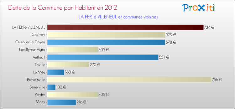 Dette par habitant de la commune en 2012 pour LA FERTé-VILLENEUIL et les communes proches Comparaison de la dette par habitant de la commune en 2012 pour LA FERTé-VILLENEUIL et les communes voisines
