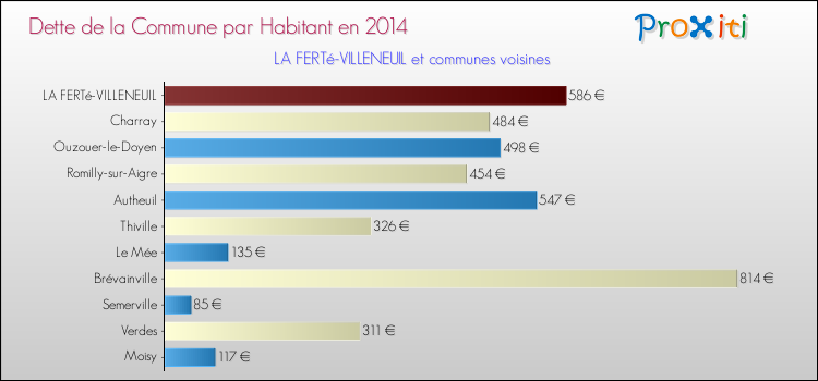 Dette par habitant de la commune en 2014 pour LA FERTé-VILLENEUIL et les communes proches Comparaison de la dette par habitant de la commune en 2014 pour LA FERTé-VILLENEUIL et les communes voisines