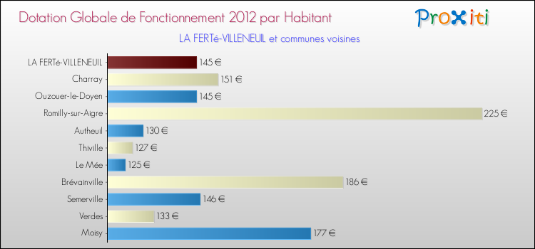 Montant des dotations globales de fonctionnement DGF par Habitant pour LA FERTé-VILLENEUIL et les communes proches Comparaison des des dotations globales de fonctionnement DGF par habitant pour LA FERTé-VILLENEUIL et les communes voisines
